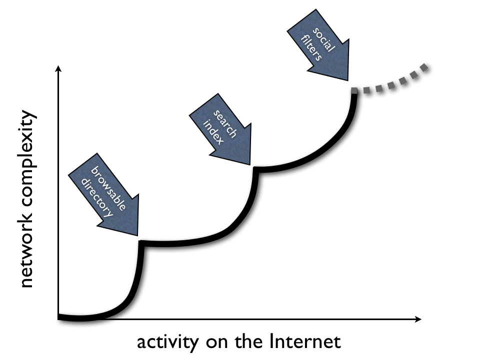 Technology breakthroughs as network complexity increases