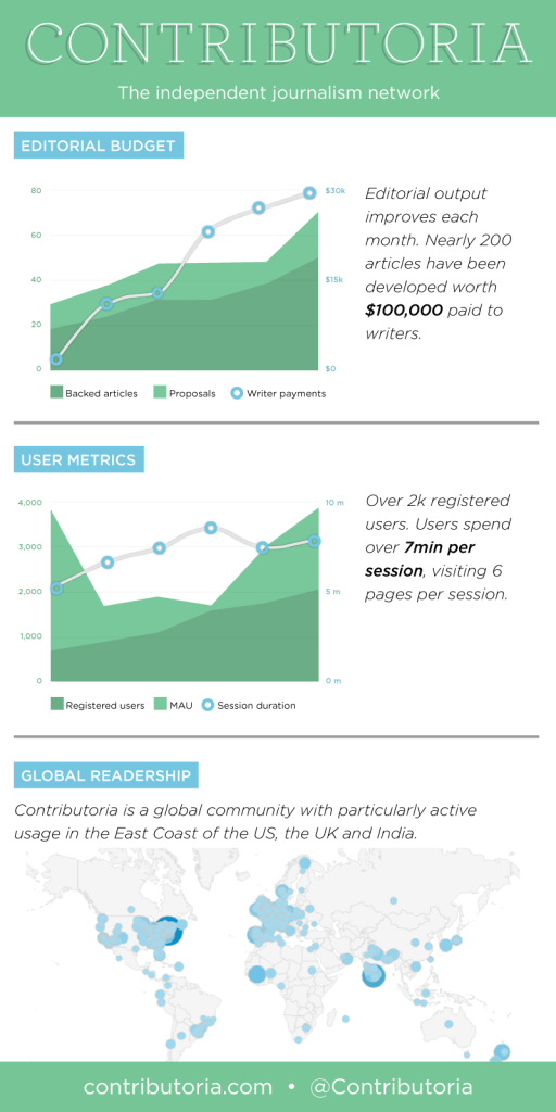 Contributoria Metrics - Six Months