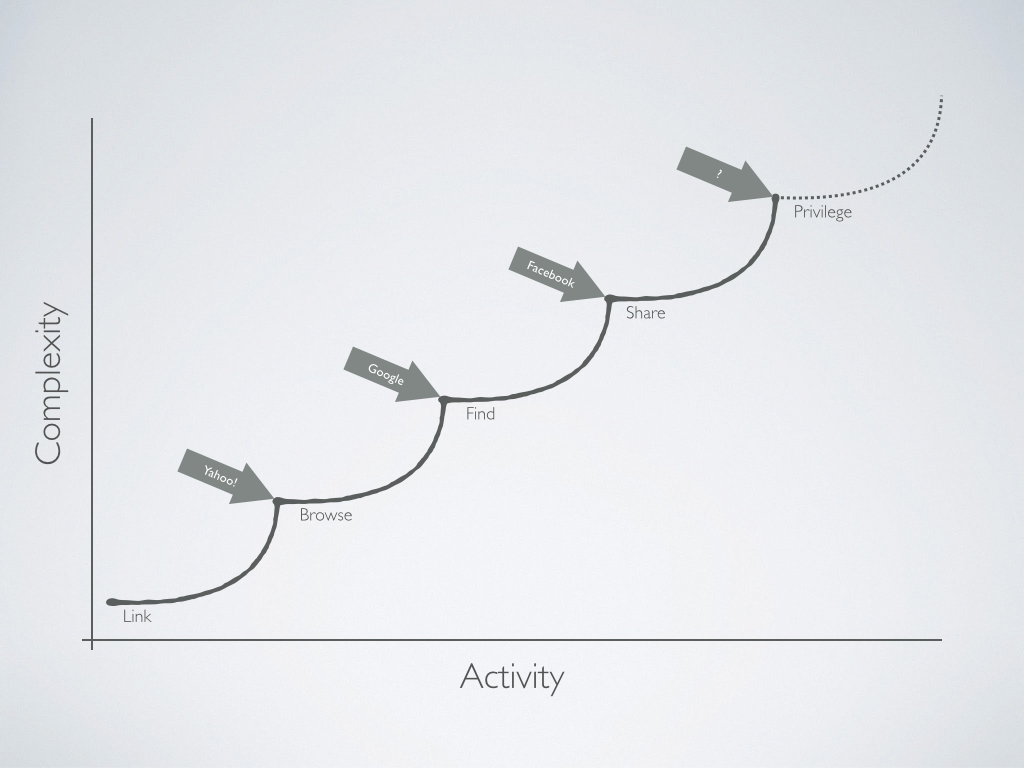 The Activity-vs-Complexity Wave